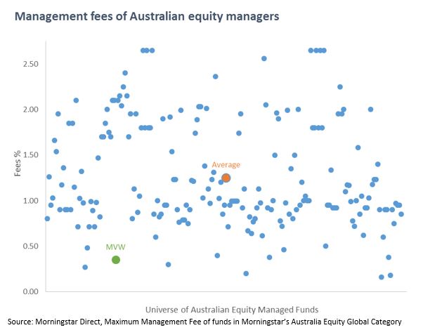Australian equity fund manager fees